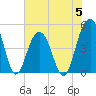 James Island Creek tide chart for Monday, June 5, 2023