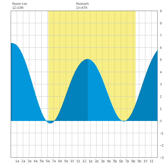 James Island Creek tide chart for Thursday, June 8, 2023