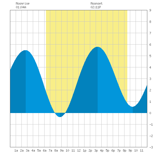 James Island Creek tide chart for Monday, July 10, 2023