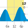 James Island Creek tide chart for Wednesday, July 12, 2023