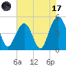James Island Creek tide chart for Monday, July 17, 2023