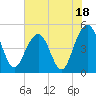 James Island Creek tide chart for Tuesday, July 18, 2023