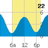 James Island Creek tide chart for Saturday, July 22, 2023