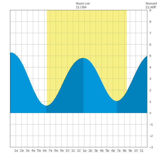 James Island Creek tide chart for Sunday, July 23, 2023