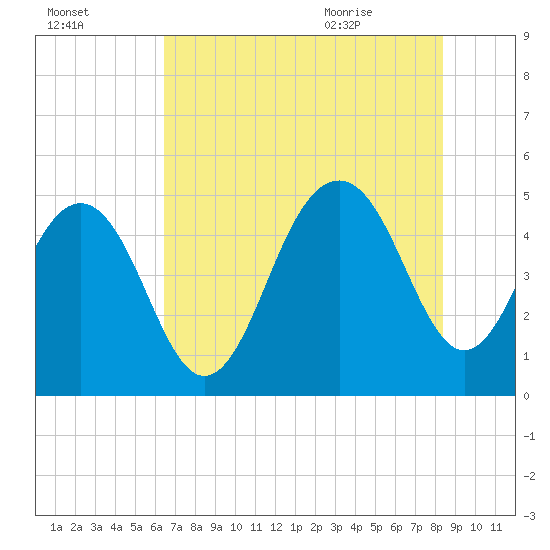 James Island Creek tide chart for Wednesday, July 26, 2023