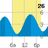 James Island Creek tide chart for Wednesday, July 26, 2023