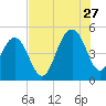 James Island Creek tide chart for Thursday, July 27, 2023