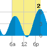 James Island Creek tide chart for Sunday, July 2, 2023