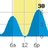James Island Creek tide chart for Sunday, July 30, 2023