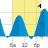 James Island Creek tide chart for Tuesday, July 4, 2023