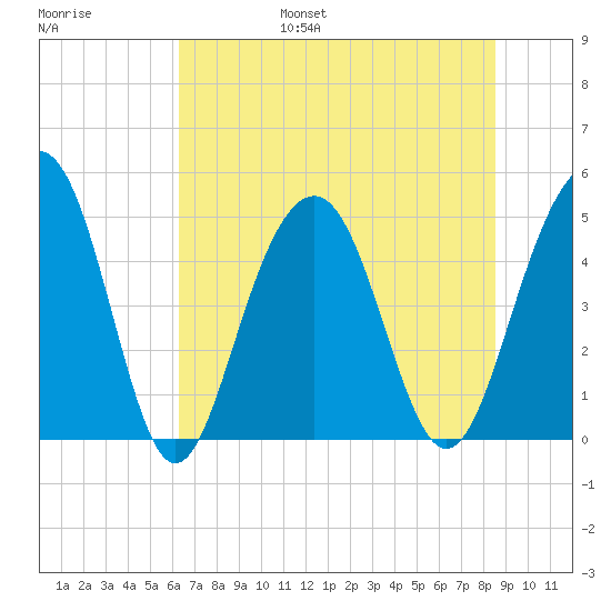 James Island Creek tide chart for Friday, July 7, 2023