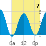 James Island Creek tide chart for Friday, July 7, 2023