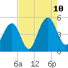 James Island Creek tide chart for Thursday, August 10, 2023