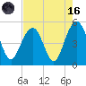 James Island Creek tide chart for Wednesday, August 16, 2023