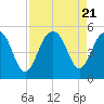 James Island Creek tide chart for Monday, August 21, 2023
