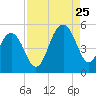James Island Creek tide chart for Friday, August 25, 2023