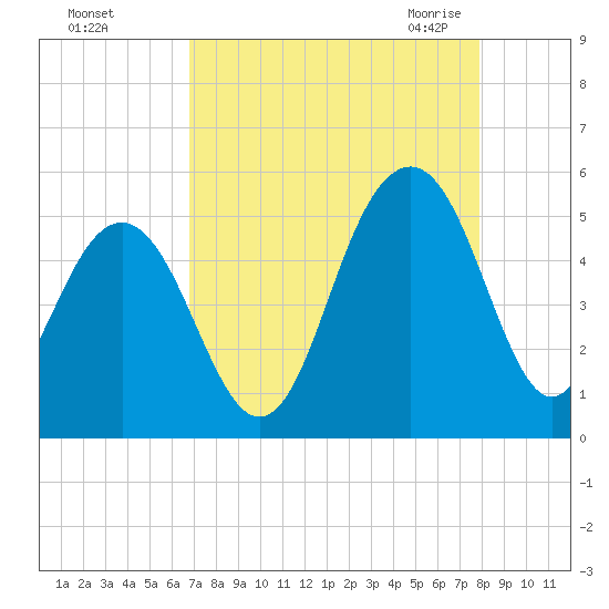 James Island Creek tide chart for Saturday, August 26, 2023