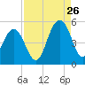 James Island Creek tide chart for Saturday, August 26, 2023