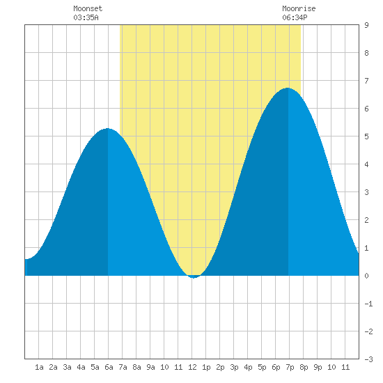 James Island Creek tide chart for Monday, August 28, 2023