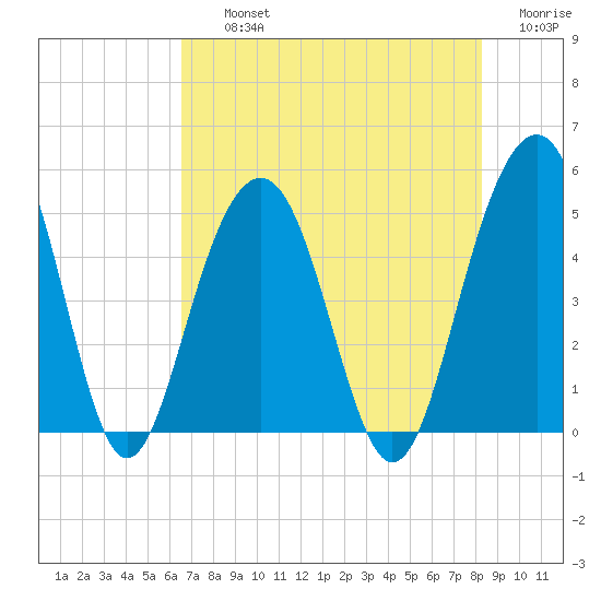 James Island Creek tide chart for Thursday, August 3, 2023
