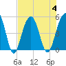 James Island Creek tide chart for Friday, August 4, 2023