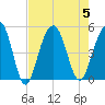 James Island Creek tide chart for Saturday, August 5, 2023