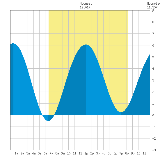 James Island Creek tide chart for Sunday, August 6, 2023