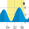 James Island Creek tide chart for Wednesday, August 9, 2023