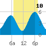 James Island Creek tide chart for Sunday, September 10, 2023