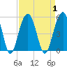 James Island Creek tide chart for Friday, September 1, 2023