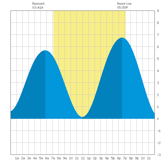 James Island Creek tide chart for Tuesday, September 26, 2023