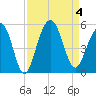 James Island Creek tide chart for Monday, September 4, 2023