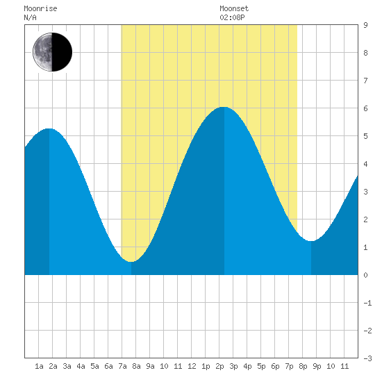 James Island Creek tide chart for Wednesday, September 6, 2023