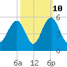 James Island Creek tide chart for Tuesday, October 10, 2023