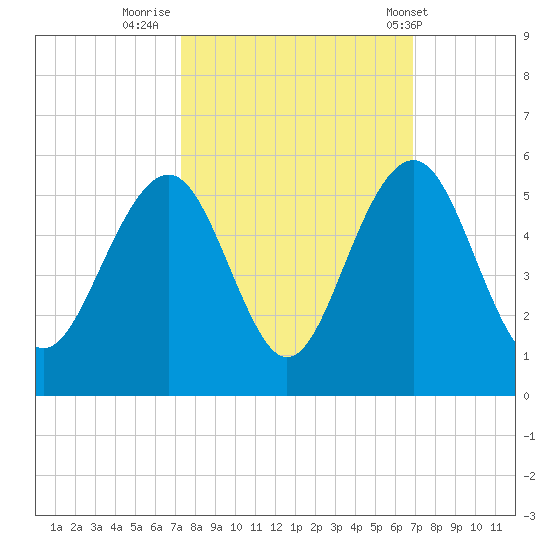 James Island Creek tide chart for Wednesday, October 11, 2023