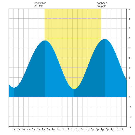 James Island Creek tide chart for Thursday, October 12, 2023