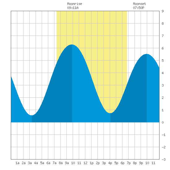 James Island Creek tide chart for Monday, October 16, 2023