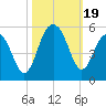 James Island Creek tide chart for Thursday, October 19, 2023