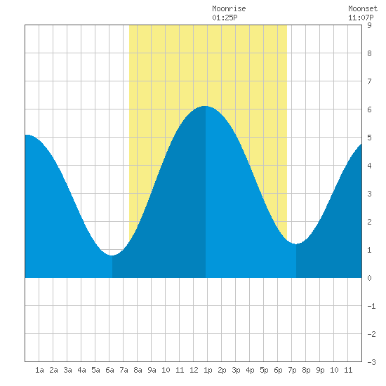 James Island Creek tide chart for Friday, October 20, 2023