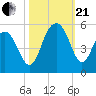 James Island Creek tide chart for Saturday, October 21, 2023
