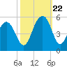 James Island Creek tide chart for Sunday, October 22, 2023