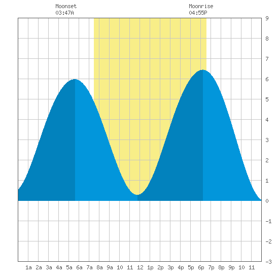 James Island Creek tide chart for Wednesday, October 25, 2023