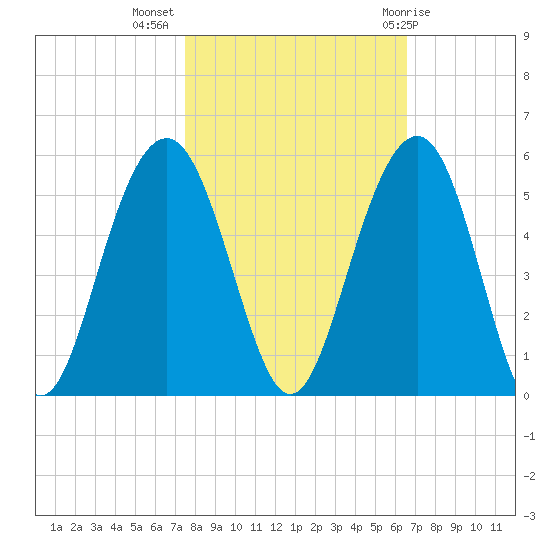 James Island Creek tide chart for Thursday, October 26, 2023