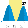 James Island Creek tide chart for Friday, October 27, 2023