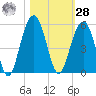James Island Creek tide chart for Saturday, October 28, 2023