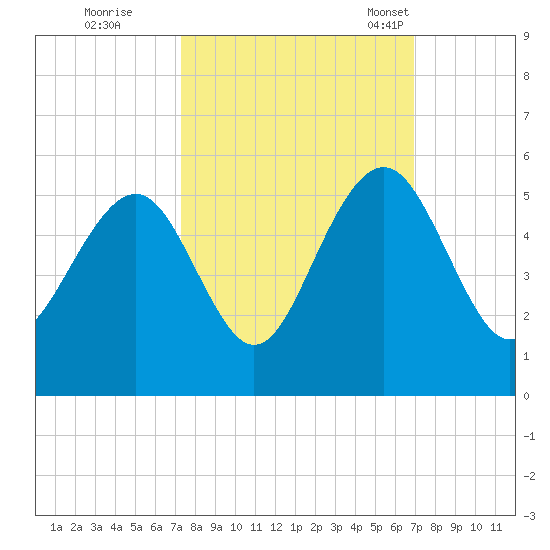 James Island Creek tide chart for Monday, October 9, 2023