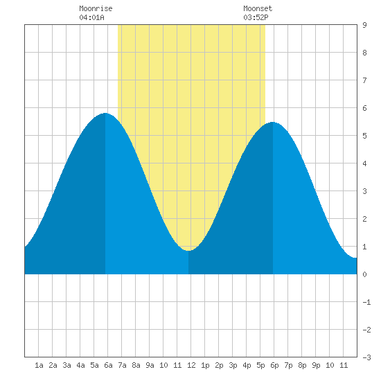 James Island Creek tide chart for Friday, November 10, 2023
