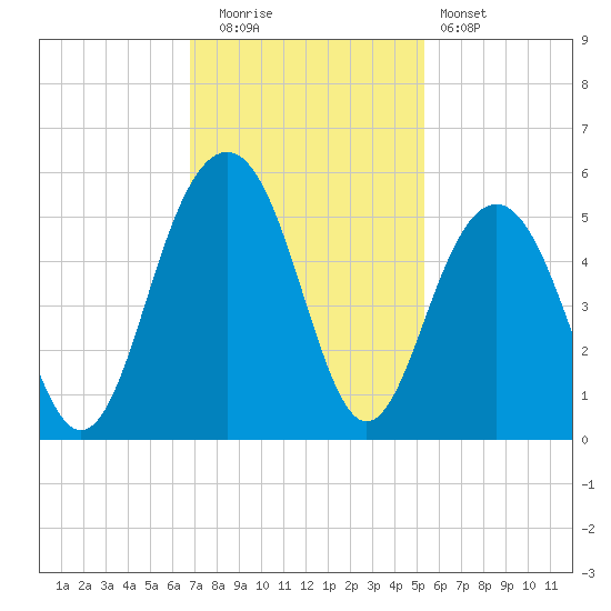 James Island Creek tide chart for Tuesday, November 14, 2023
