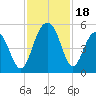 James Island Creek tide chart for Saturday, November 18, 2023