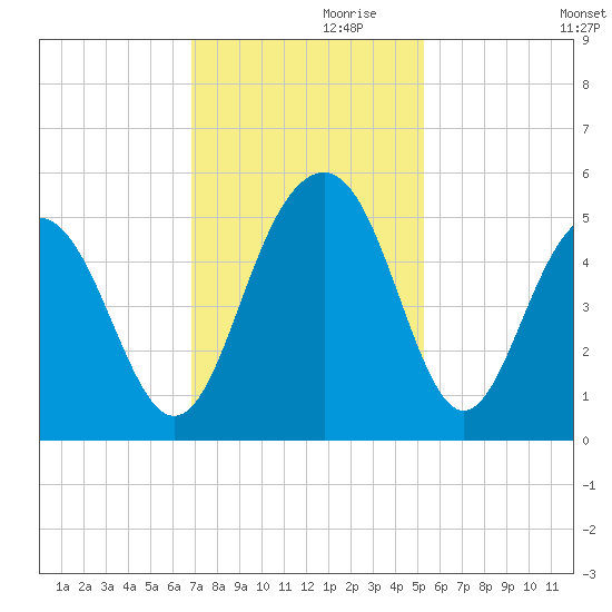 James Island Creek tide chart for Sunday, November 19, 2023